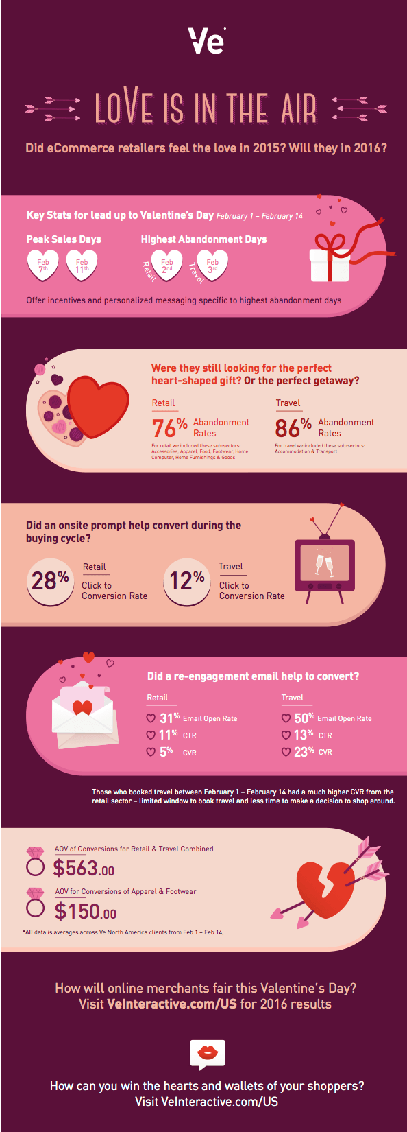valentine's day infographic for online retailers